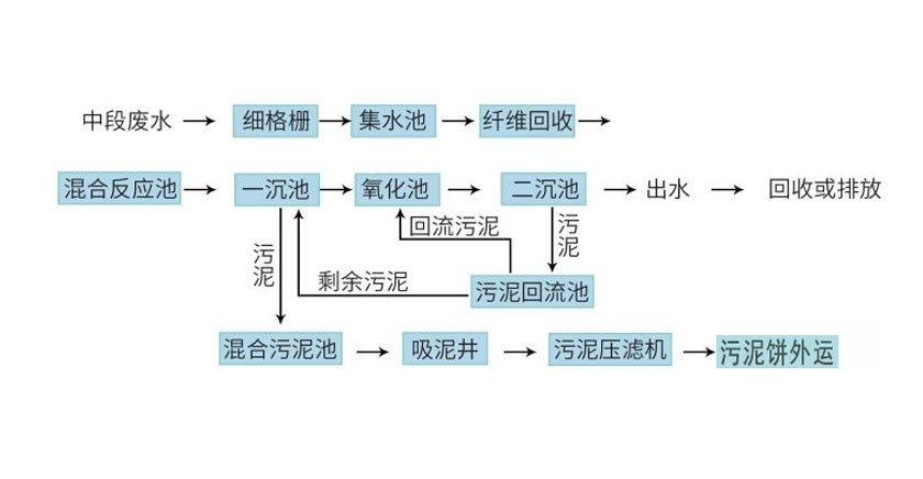 造紙行業(yè)廢水處理流程-板框廂式隔膜壓濾機