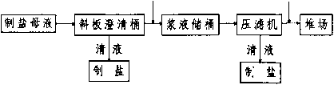 廂式壓濾機在制鹽母液處理應用-板框廂式隔膜壓濾機 廂式壓濾機在制鹽母液處理應用-板框廂式隔膜壓濾機