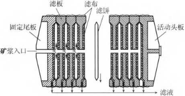 選煤廠設(shè)計中的壓濾機選型-板框廂式隔膜壓濾機