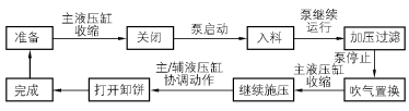 選煤廠壓濾機自動控制-板框廂式隔膜壓濾機