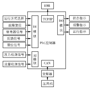 選煤廠壓濾機自動控制-板框廂式隔膜壓濾機
