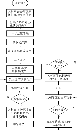 選煤廠壓濾機自動控制-板框廂式隔膜壓濾機
