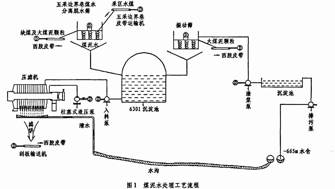 壓濾機井下煤泥水處理應用-板框廂式隔膜壓濾機