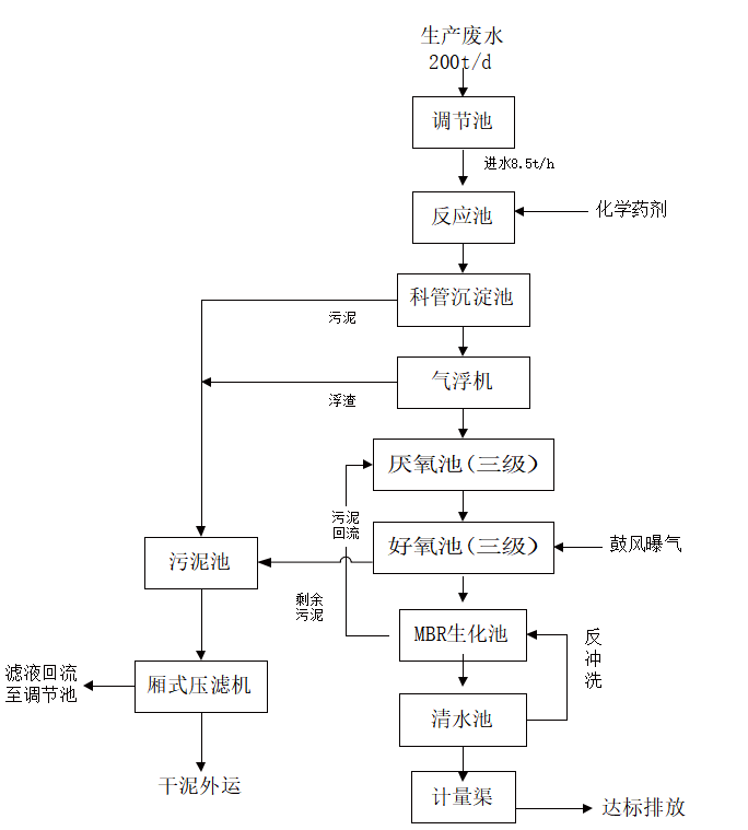 廂式壓濾機應用高濃度食品廢水處理工程-板框廂式隔膜壓濾機 廂式壓濾機應用高濃度食品廢水處理工程-板框廂式隔膜壓濾機