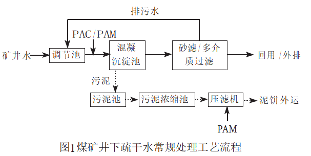 壓濾機應用煤礦井下疏干水處理與回用技術-板框廂式隔膜壓濾機 壓濾機應用煤礦井下疏干水處理與回用技術-板框廂式隔膜壓濾機