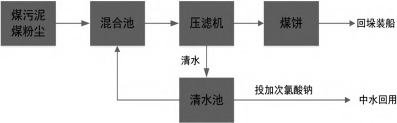 壓濾機應用港口污水循環利用技術-板框廂式隔膜壓濾機 壓濾機應用港口污水循環利用技術-板框廂式隔膜壓濾機