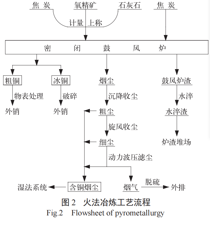 銅鈷礦選冶聯合工藝-板框廂式隔膜壓濾機
