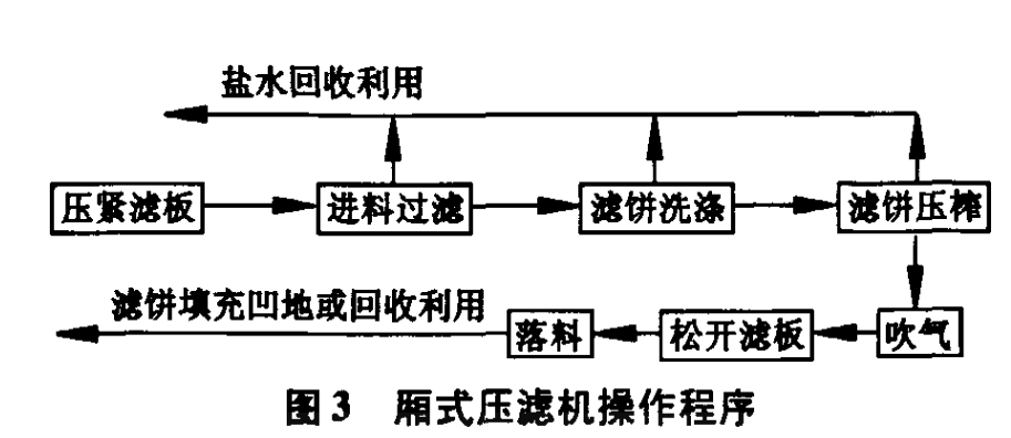 廂式壓濾機(jī)處理鹽泥-板框廂式隔膜壓濾機(jī)