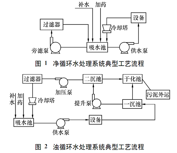 軋鋼廢水處理技術(shù)的現(xiàn)狀-板框廂式隔膜壓濾機(jī)