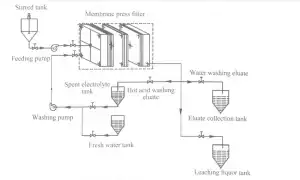 Diaphragm filter press Leaching and recovery of zinc from leaching residue of zinc calcine based on membrane filter pres s-plate and frame chamber membrane filter press